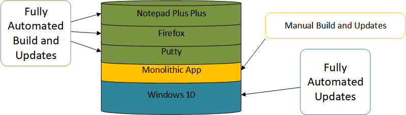 Chapter 10. Application Layering